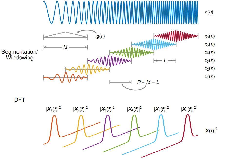 Short-time Fourier Transform of a linear chirp